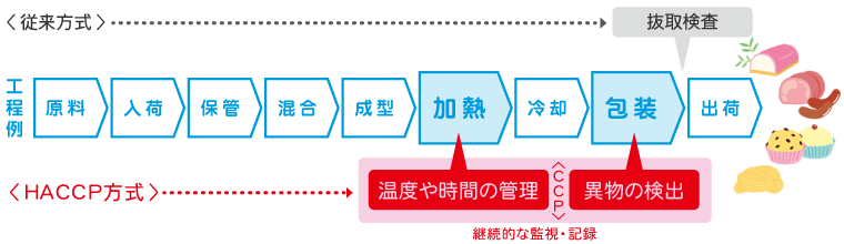 ウエノのトータルサニテーション 株式会社ウエノフードテクノ