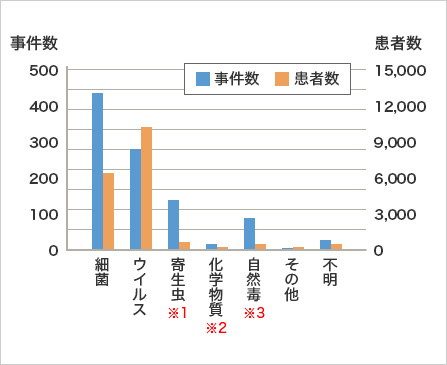 腐敗や食中毒を起こす微生物 食べ物の腐敗と食中毒 ウエノフードテクノ